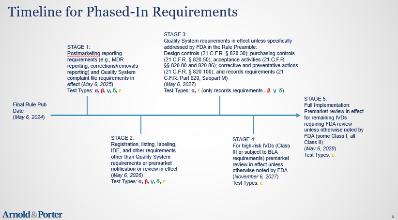 Timeline for Phased-In Requirements