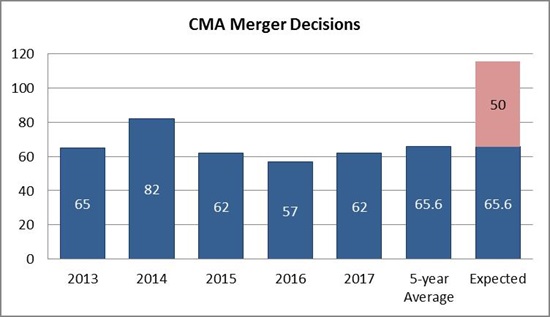 CMA Merger Decisions