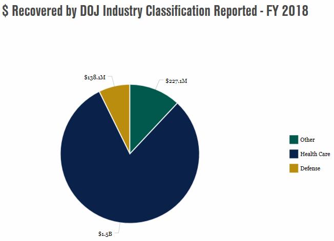 Dollars Recovered by DOJ Industry in 2018