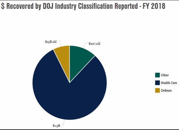 Dollars Recovered by DOJ Industry in 2018