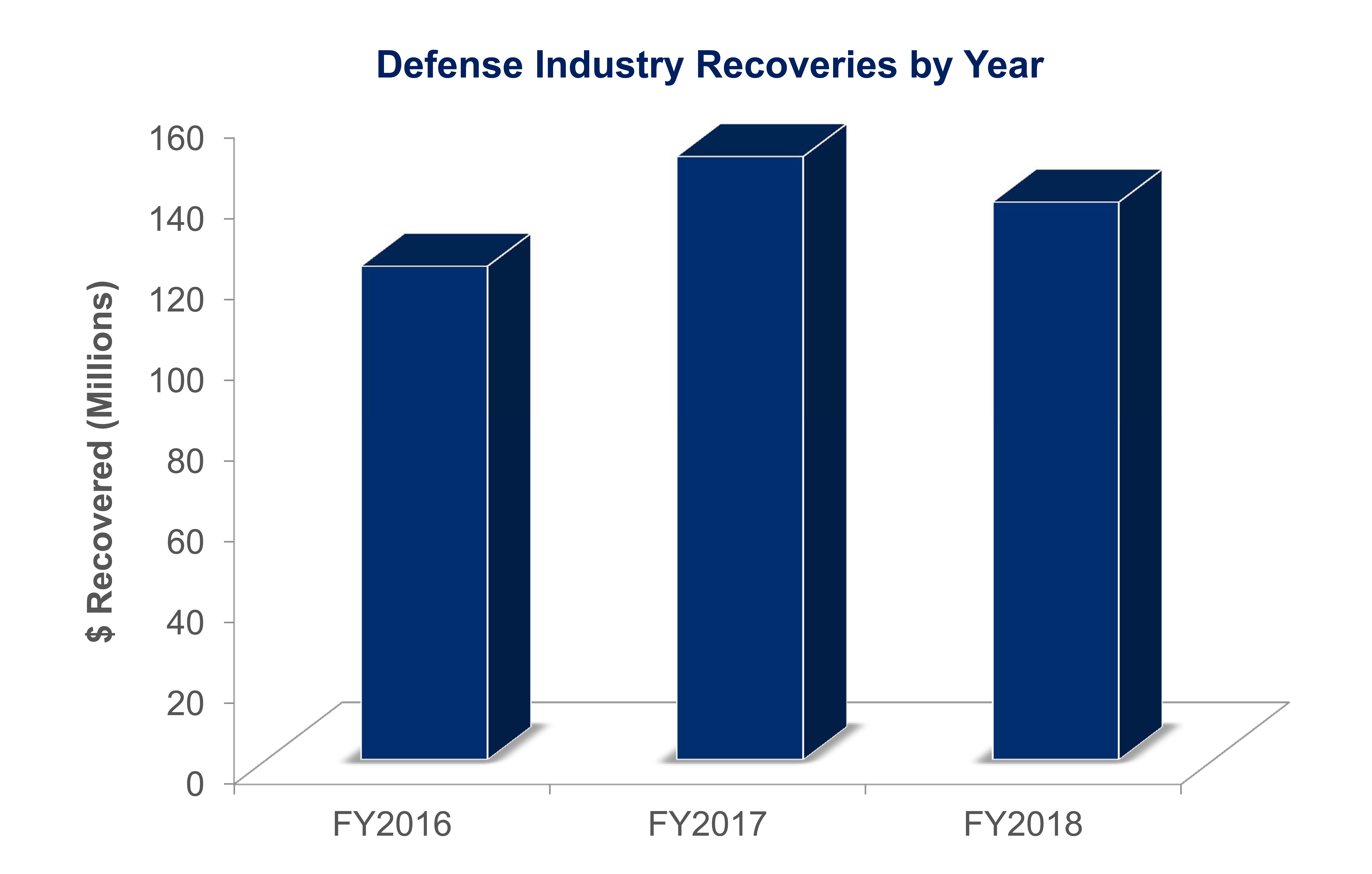 Defense Industry Recoveries by Year