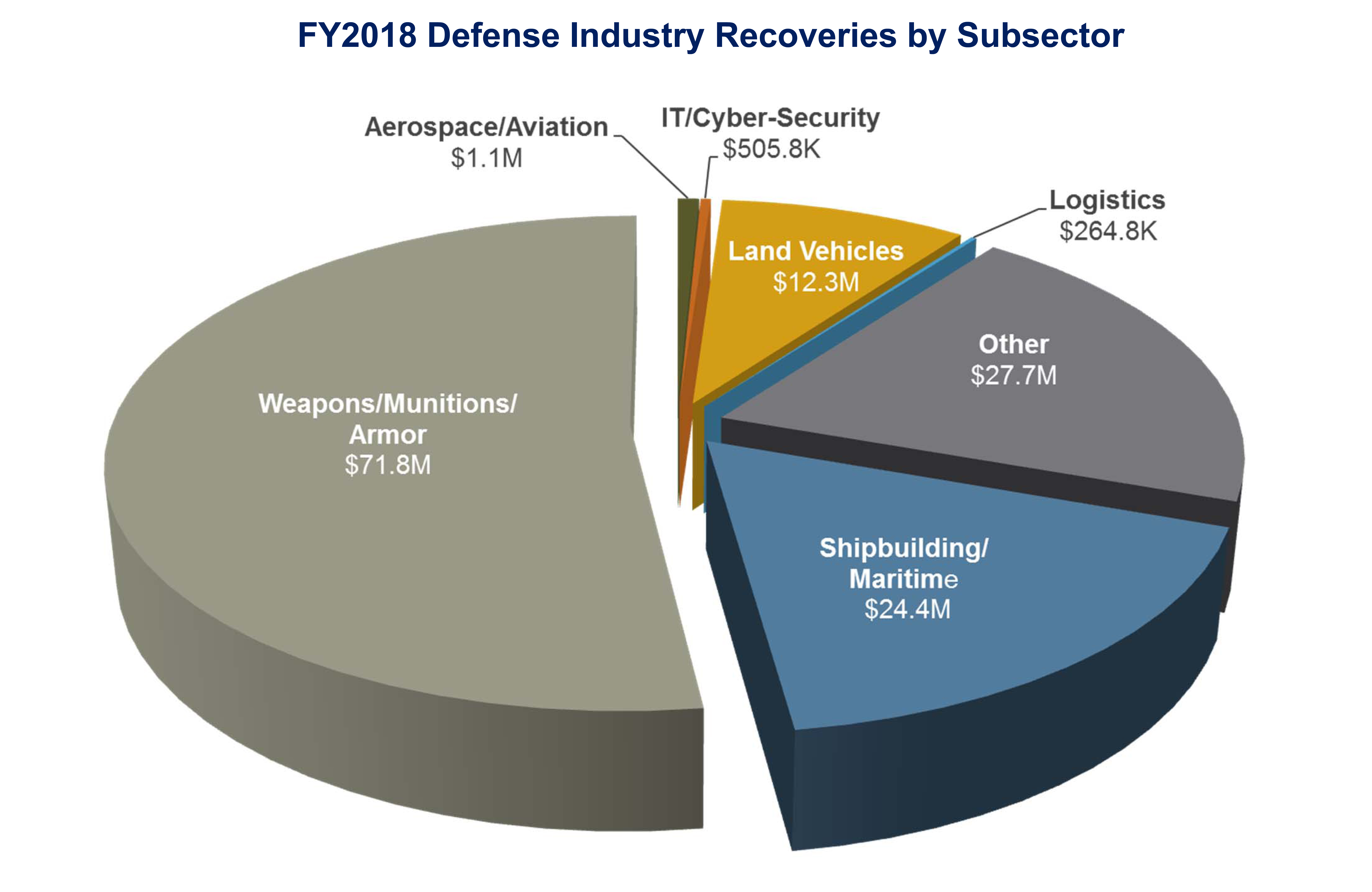 FY2018 Defense Industry Recoveries by Subsector