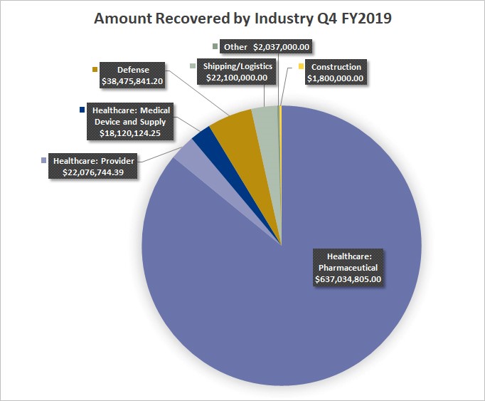 Amount Recovered by Industry Q4 FY2019