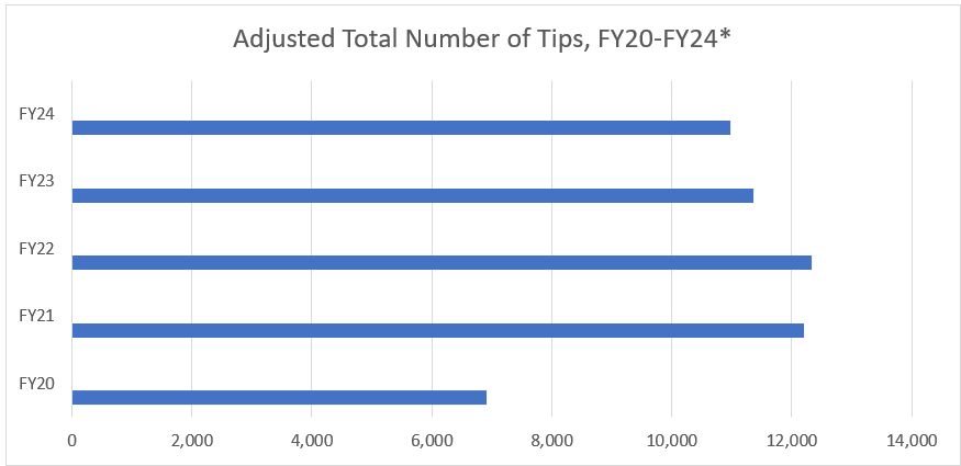 Bar graph of adjusted total number of whistleblower tips provided to the SEC from Fiscal Year 2020 to Fiscal Year 2024.  FY20 was 6,911; FY21 was 12,210; FY22 was 12,322; FY23 was 11,354; FY24 was 10,980.