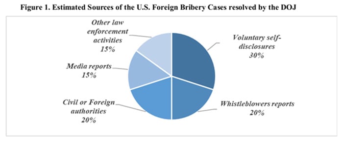 Pie chart showing estimated sources of US foreign bribery cases resolved by the Dept. of Justice 