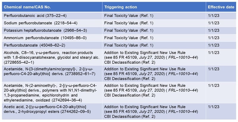 Chemical name/CAS No.: Perfluorobutanoic acid (375–22–4), Triggering action: Final Toxicity Value (Ref. 1), Effective date: 1/1/23; Chemical name/CAS No.: Sodium perfluorobutanoate (2218–54–4), Triggering action: Final Toxicity Value (Ref. 1), Effective date: 1/1/23; Chemical name/CAS No.: Potassium heptafluorobutanoate (2966–54–3), Triggering action: Final Toxicity Value (Ref. 1), Effective date: 1/1/23; Chemical name/CAS No.: Ammonium perfluorobutanoate (10495–86–0),Triggering action: Final Toxicity Value (Ref. 1), Effective date: 1/1/23; Chemical name/CAS No.: Perfluorobutanoate (45048–62–2),Triggering action: Final Toxicity Value (Ref. 1), Effective date: 1/1/23; Chemical name/CAS No.:, Alcohols, C8–16, g-w-perfluoro, reaction products with 1,6-diisocyanatohexane, glycidol and stearyl alc. (2728655–42–1),Triggering action: Addition to Existing Significant New Use Rule (see 85 FR 45109, July 27, 2020) (FRL–10010–44)., Effective date: 1/1/23; Chemical name/CAS No.:, Acetamide, N-(2-aminoethyl)-, 2-[(g-w-perfluoro-C4-20-alkyl)thio] derivs., polymers with N1,N1-dimethyl-1,3-propanediamine, epichlorohydrin and ethylenediamine, oxidized (2742694–36–4), Triggering action: Addition to Existing Significant New Use Rule (see 85 FR 45109, July 27, 2020) (FRL–10010–44)., Effective date: 1/1/23; Chemical name/CAS No.:, Acetic acid, 2-[(g-w-perfluoro-C4-20-alkyl)thio] derivs., 2-hydroxypropyl esters (2744262–09–5)., Triggering action: Addition to Existing Significant New Use Rule (see 85 FR 45109, July 27, 2020) (FRL–10010–44). CBI Declassification (Ref. 2)., Effective date: 1/1/23.