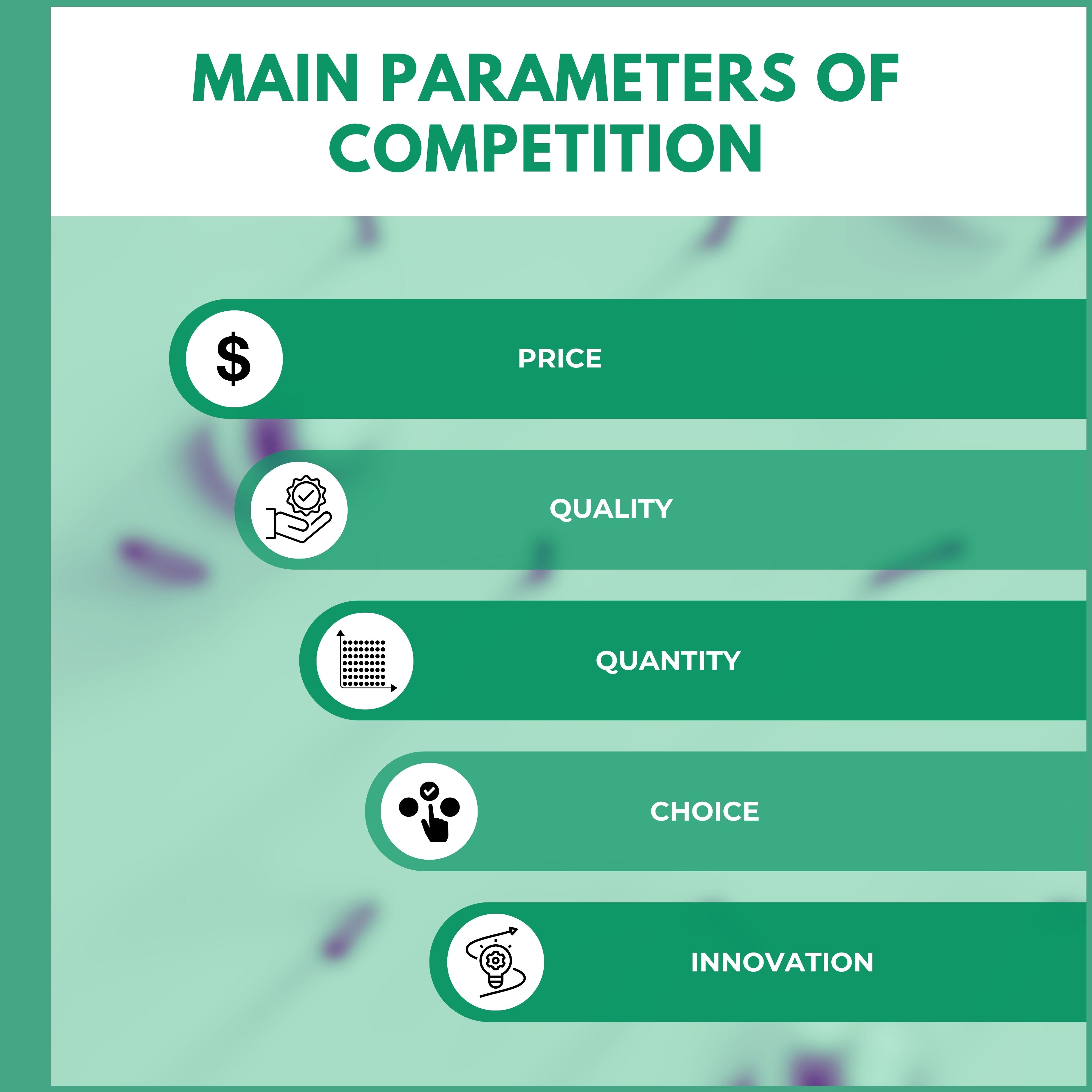 Main Parameters of Competition: Price, Quality, Quantity, Choice, Innovation.