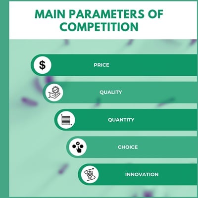 Main Parameters of Competition: Price, Quality, Quantity, Choice, Innovation.