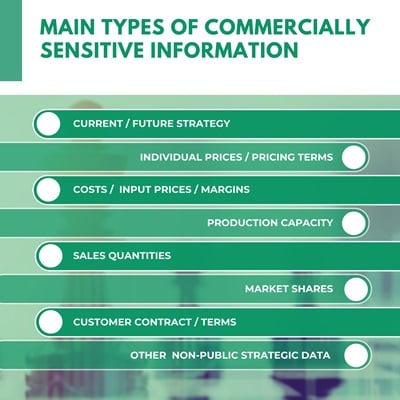 Main Types of Commercially Sensitive Information: Current/Future Strategy, Individual Prices/Pricing Terms, Costs/Input Prices/Margins, Production Capacity, Sales Quantities, Market Shares, Customer Contract/Terms, Other Non-Public Strategic Data