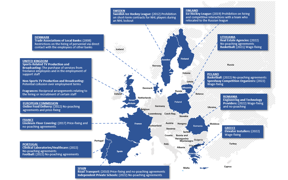 Figure 1 - Map of European competition cases relating to labor markets. DENMARK: Trade associations of local banks: (2008) Restrictions on the hiring of personnel via direct contact with the employees of other banks. EUROPEAN COMMISSION: Online food delivery: (2022) No-poaching agreements and price fixing. FINLAND: Ice Hockey League: (2019) Prohibition on hiring and competitive interactions with a team who relocated to the Russian league. FRANCE: Linoleum floor covering: (2017) Price fixing and no-poaching agreements. GREECE: Elevator installers: (2022) Wage-fixing. LITHUANIA: Real Estate Agencies: (2022) No-poaching agreements. Basketball: (2021) Wage-fixing. POLAND: Basketball: (2022) No-poaching agreements. Speedway competition organizers: (2022) Wage-fixing. PORTUGAL: Clinical Laboratories/Healthcare: (2022) No-poaching agreements. Football (2022) No-poaching agreements. ROMANIA: Engineering and technology providers: (2022) Wage-fixing and no-poaching. SPAIN: Road Transport: (2010) Price fixing and no-poaching agreements. Independent Private Schools: (2022) No-poaching agreements. SWEDEN: Swedish Ice Hockey League: (2012) Prohibition on short-term contracts for NHL players during an NHL lockout. UNITED KINGDOM: Sports-related TV production and broadcasting: The purchase of services from freelance employees and in the employment of support staff. Non-sports TV production and broadcasting: Potential collusion over employment terms. Fragrances: Reciprocal arrangements relating to the hiring or recruitment of certain staff.