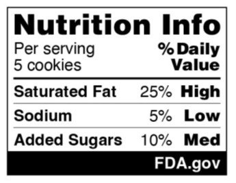 Example of proposed front-of-packaging 'Nutrition Info' label: Nutrition info. 5 cookies per serving. Saturated Fat 25%; Sodium 5%; Added Sugars 10%. % Daily Value. High. Low. Medium. Source: FDA.gov.