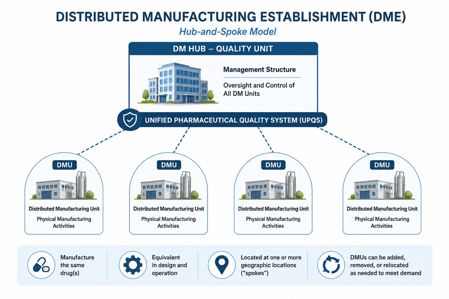 Infographic illustrating a Distributed Manufacturing Establishment (DME) hub-and-spoke model, showing a centralized quality unit overseeing multiple distributed manufacturing units through a unified pharmaceutical quality system for scalable drug manufacturing.