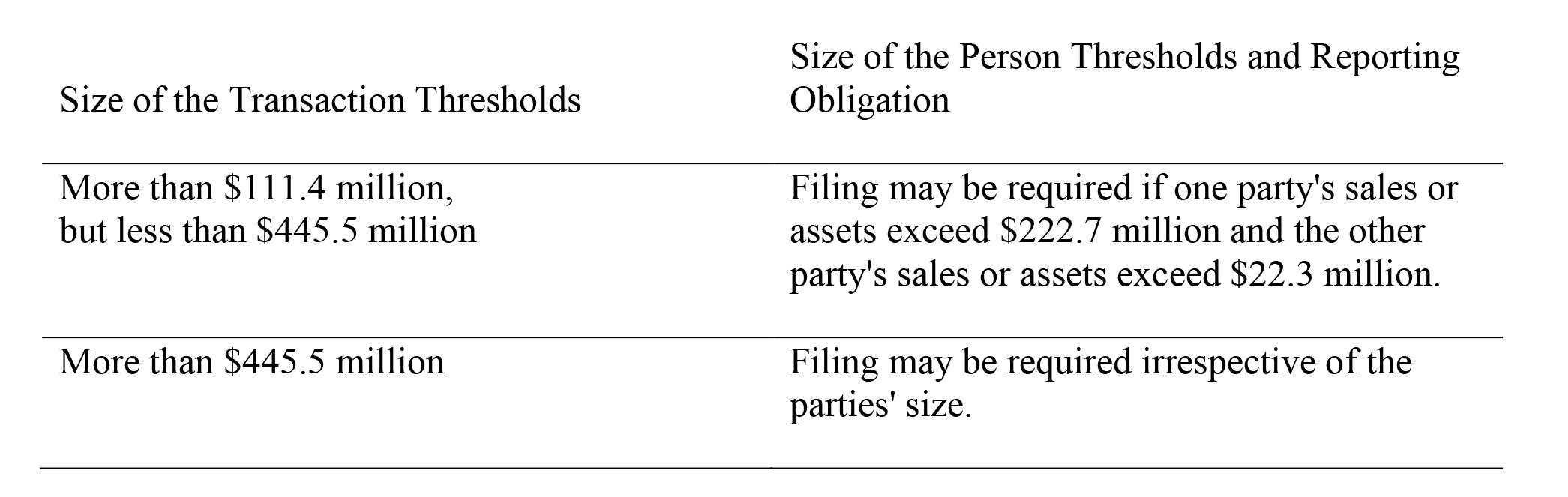 Merger Tresholds FTC Raises Both Hart-Scott-Rodino Premerger Filing and Interlocking ...