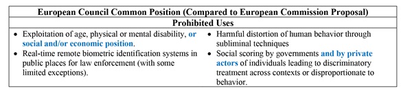Prohibited Uses Chart