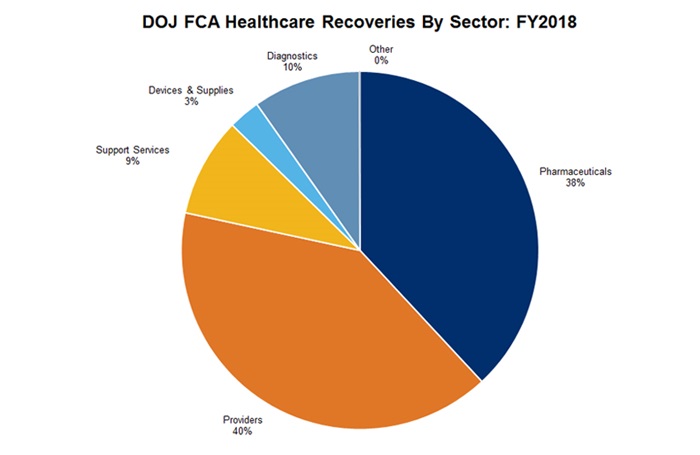 DOJ FCA Healthcare Recoveries By Sector FY2018