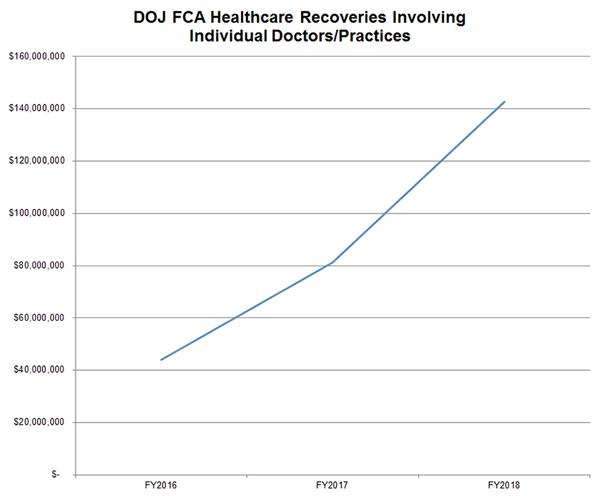 FCA Healthcare Recoveries - Individual Doctors