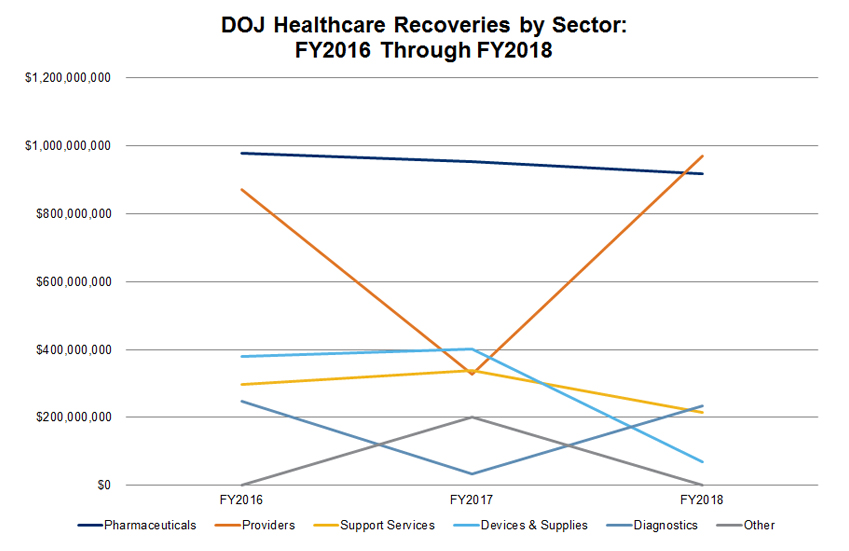 FCA Recoveries by Sector FY2016-18