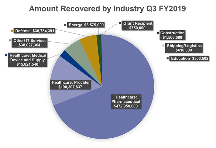 FCA Recoveries Q3 FY2019