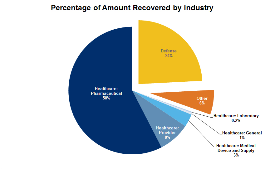 Percentage of Amount Recovered by Industry