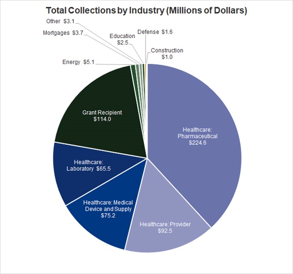 Q2 2019 Recoveries by Industry