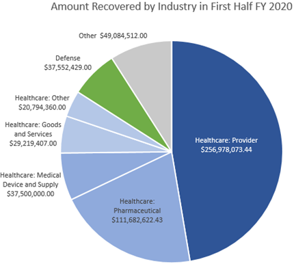 Amount Recovered by Industry in First Half FY 2020