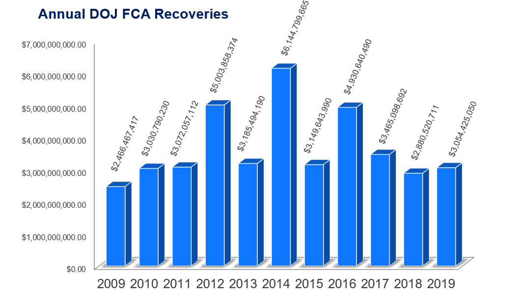 Annual DOJ FCA Recoveries