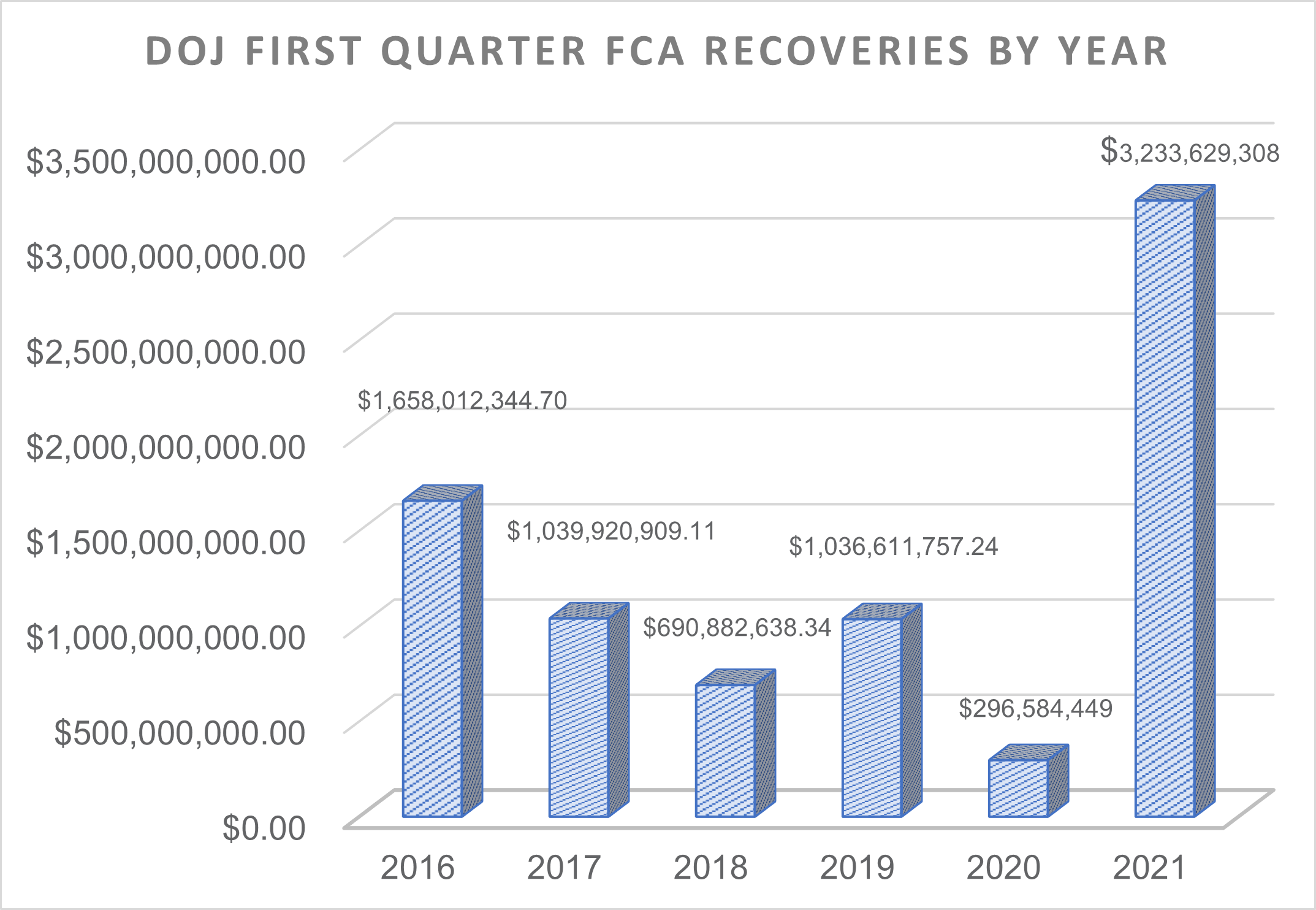 Bar chart showing DOJ's first quarter False Claims Act recoveries by year