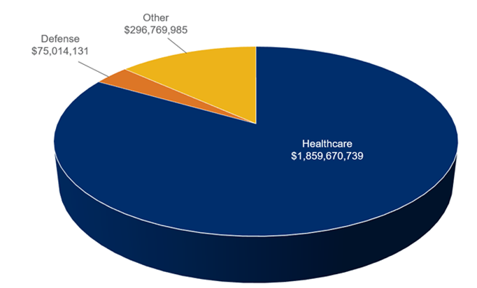 Pie chart showing FY2020 False Claims Act recoveries by industry