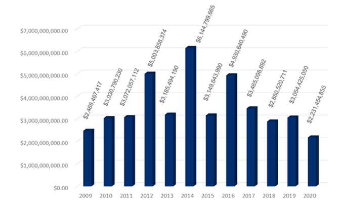 Bar chart showing total False Claims Act recoveries for FY2019 through FY2020