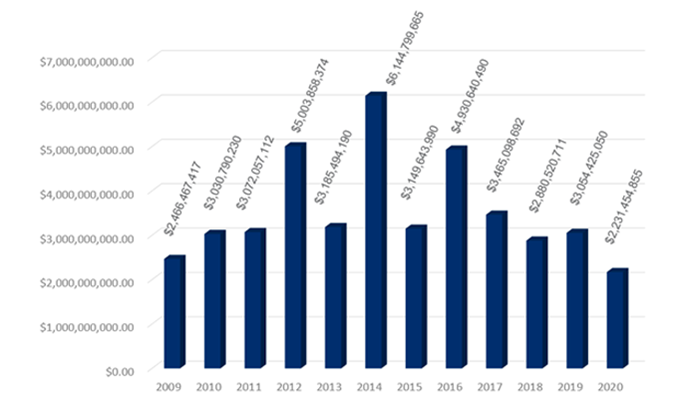 Bar chart showing total False Claims Act recoveries for FY2019 through FY2020