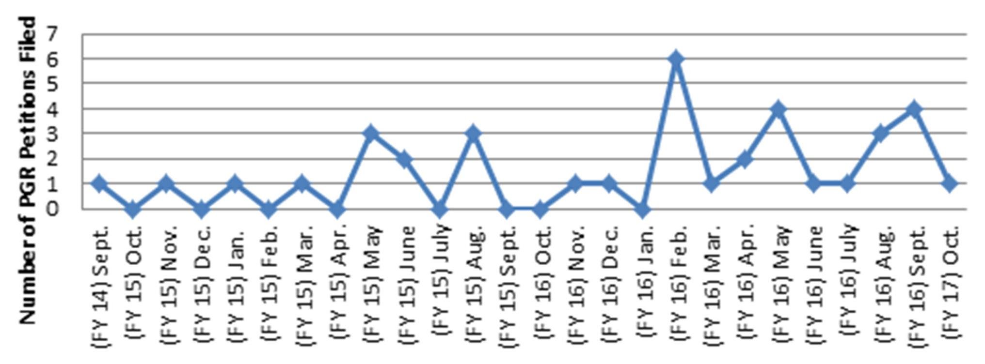 Figure 1: Number of PGR Petitions Filed by Month