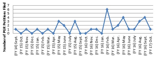 Figure 1: Number of PGR Petitions Filed by Month