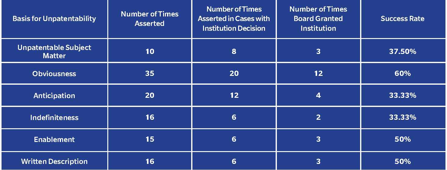 Figure 2: Grounds for Instituting Review