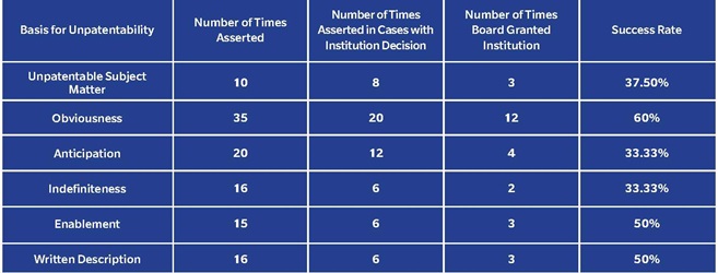 Figure 2: Grounds for Instituting Review