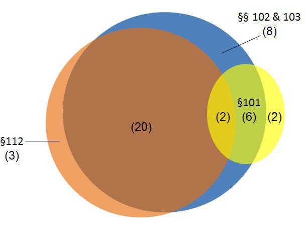 Figure 3: Multiple Grounds for Unpatentability Asserted in Petitions