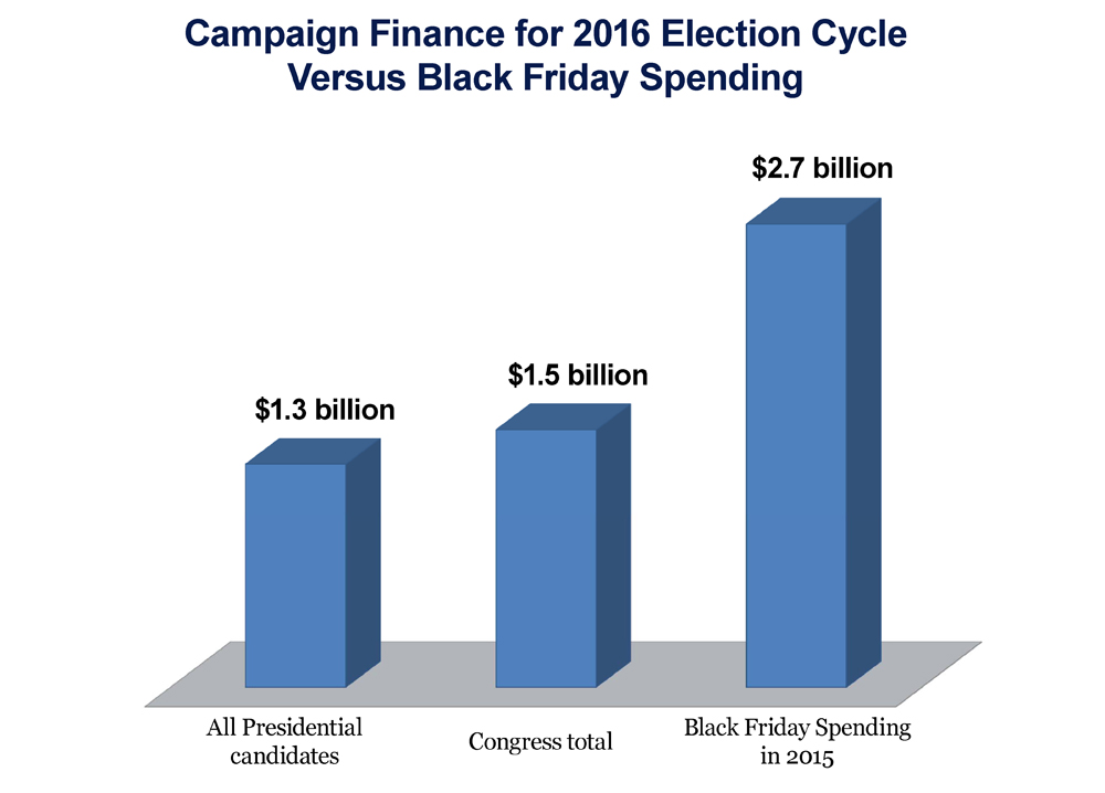 Campaign Finance 2016 vs. Black Friday Spending