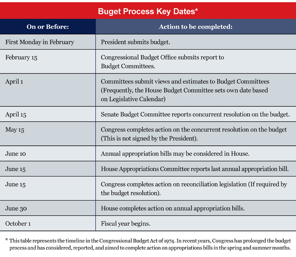 Budget Process Key Dates