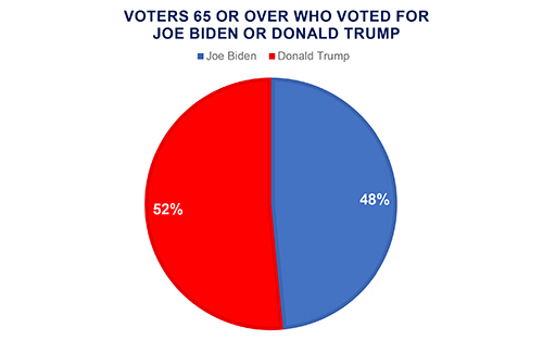 Pie chart showing percentage of voters 65 or over who voted for Joe Biden or Donald Trump