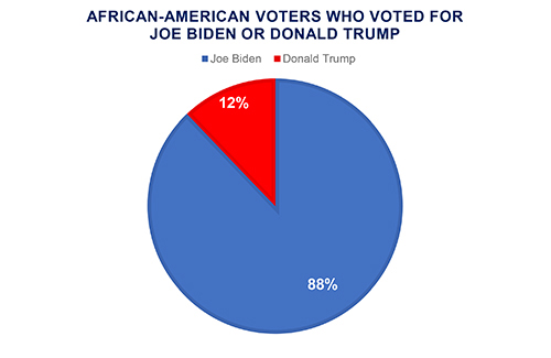 Pie chart showing percentage of African American voters who voted for Joe Biden or Donald Trump