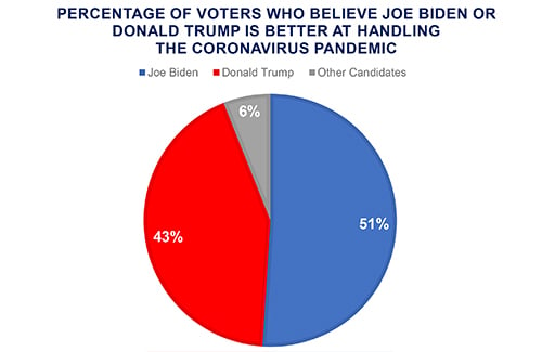Pie chart showing percentage of voters who believe Joe Biden or Donald Trump is better at dealing with the Coronavirus