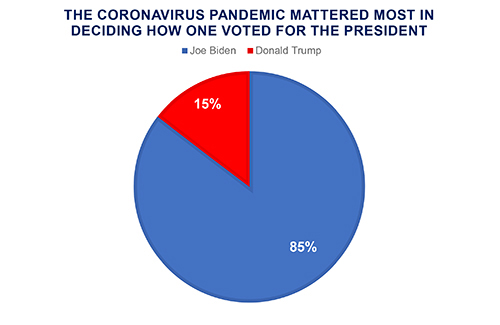 Pie chart showing percentage of voters who thought the coronavirus pandemic mattered most in the election