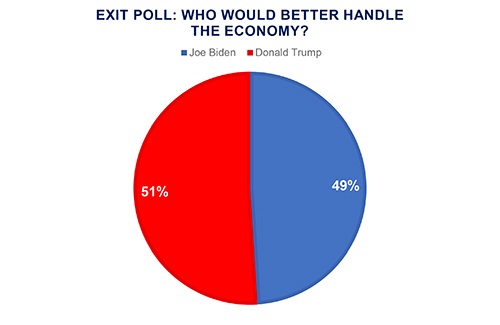 Pie chart showing who voters thought is better able to handle the economy (Biden v. Trump)