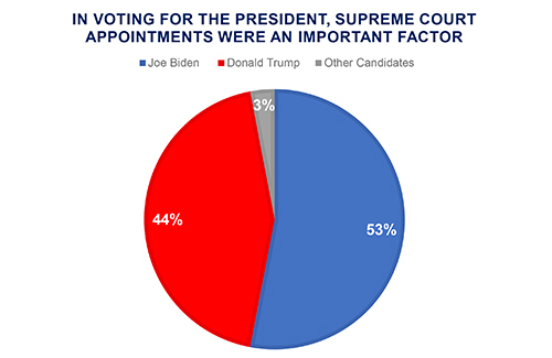 Pie chart showing percentage of voters who believe Joe Biden or Donald Trump is better at making appointments to the US Supreme Court