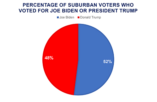 Pie chart showing percentage of suburban voters who voted for Joe Biden or Donald Trump