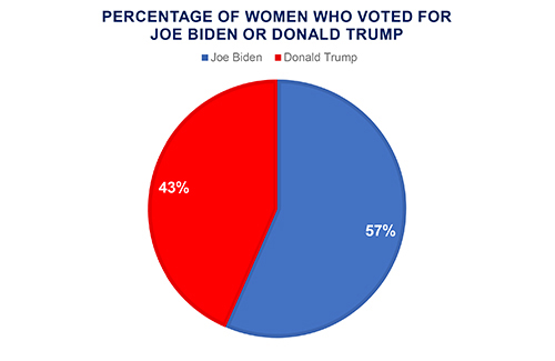 Pie chart showing percentage of suburban women who favor Donald Trump or Joe Biden