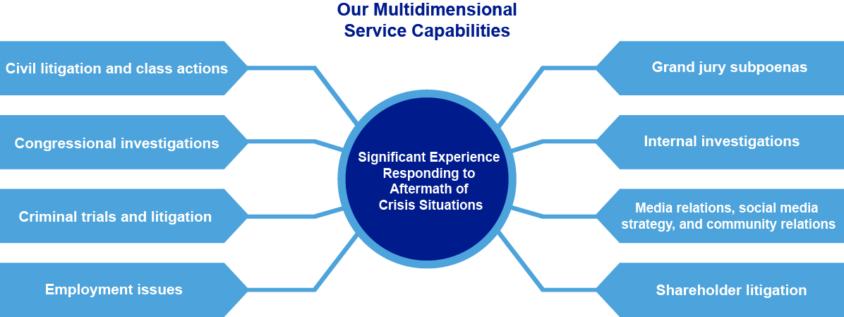 Graphic showing our multidimensional service capabilities