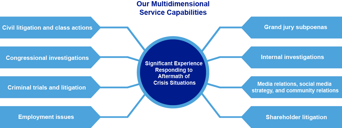 Graphic showing our multidimensional service capabilities